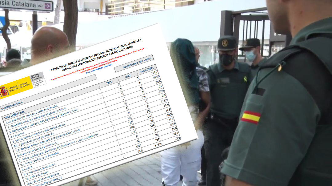 Los delitos en Salou aumentan un 38,6%